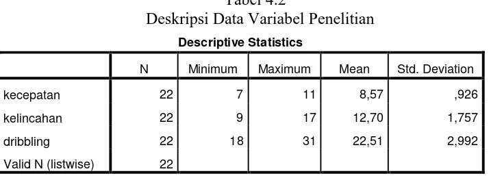 Tabel 4.2  Deskripsi Data Variabel Penelitian 