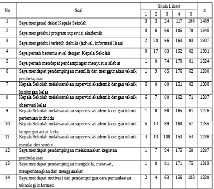 Tabel. 6 Hasil Angket Guru Terhadap Kepala Sekolah