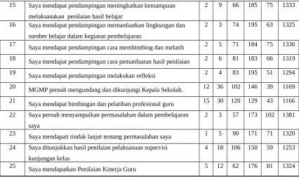 Tabel. 7 Perbandingan Nilai Supervisi Pengawas dan Kepala Sekolah