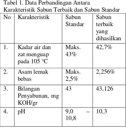 Tabel 1. Data Perbandingan Antara 