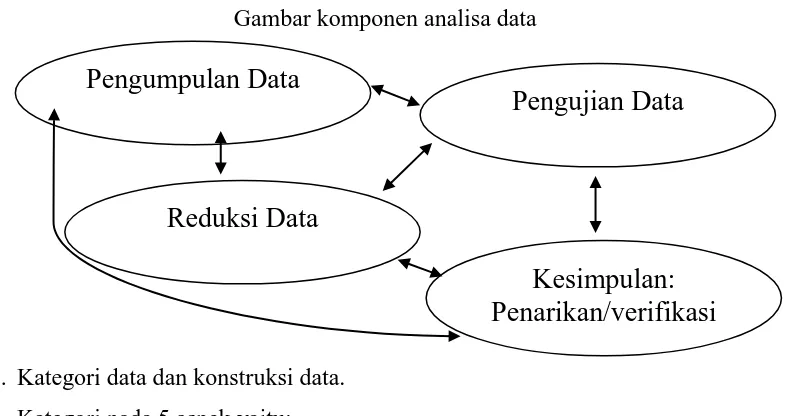 Gambar. 3.3 Gambar komponen analisa data 