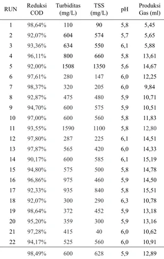 Tabel 2. Data pengukuran awal sampel limbah industri
