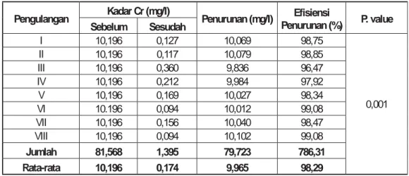 Tabel 1. Hasil Pengukuran Terhadap Kadar Cr Sebelum dan Setelah Diabsorbsi dengan  Absorben Ampas Tebu dengan Berat 10 gram.