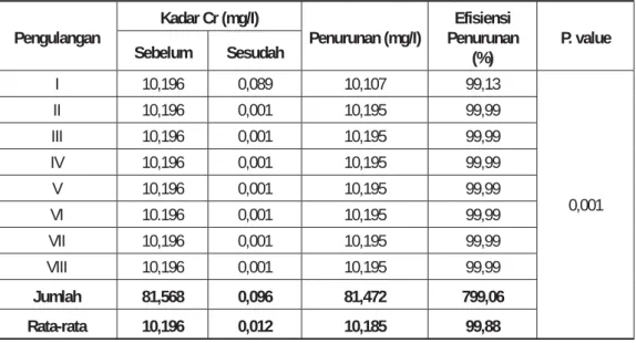 Tabel 3. Hasil Pengukuran Terhadap Kadar Cr Sebelum dan Setelah Diabsorbsi dengan  Absorben Ampas Tebu dengan Berat 20 gram.