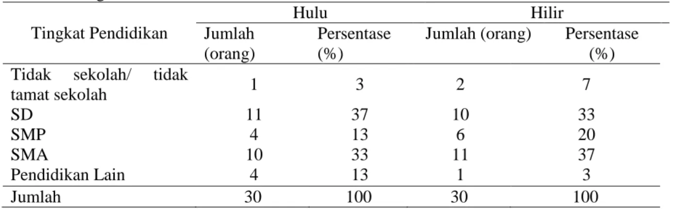 Tabel 2. Sebaran Umur Petani Padi di Daerah Hulu Dan Hilir  