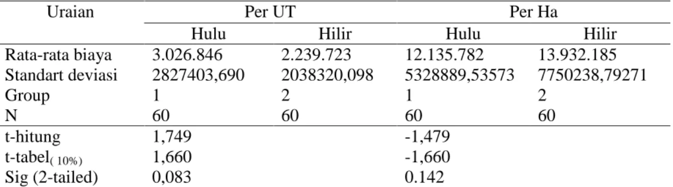 Tabel 12. Hasil T-Test Perbandingan Biaya Usahatani Padi Daerah Hulu Dan  Hilir  