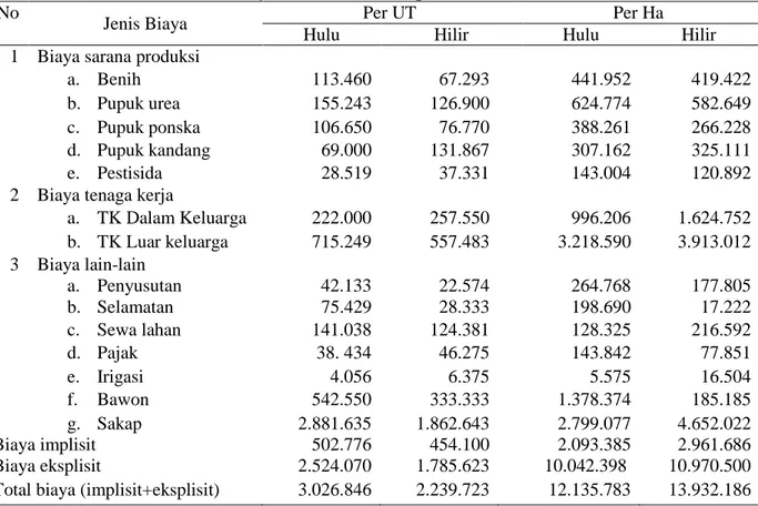 Tabel 13. Rincian biaya dalam usahatani padi sawah daerah hulu dan hilir  No 
