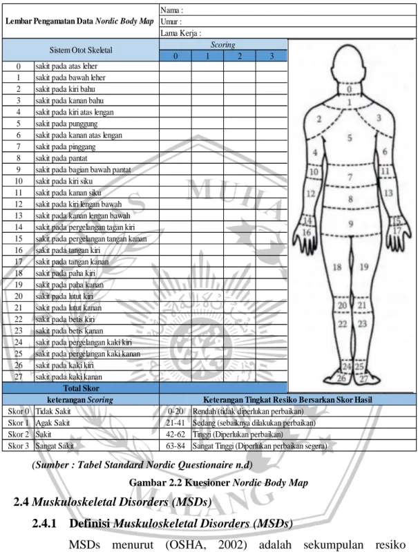 Gambar 2.2 Kuesioner Nordic Body Map 