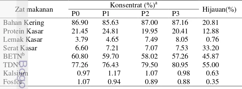 Tabel 2 Kandungan zat makanan konsentrat dan hijauan (%BK) 