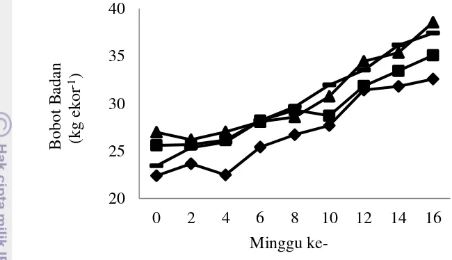 Gambar 1  Grafik pertumbuhan induk selama kebuntingan P0(♦), P1(■), P2(▲), 