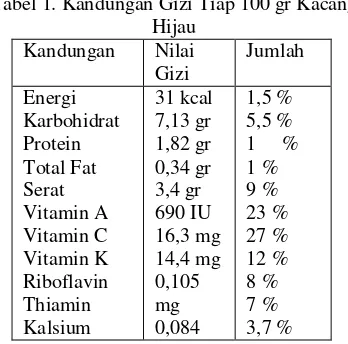 Tabel 1. Kandungan Gizi Tiap 100 gr Kacang 