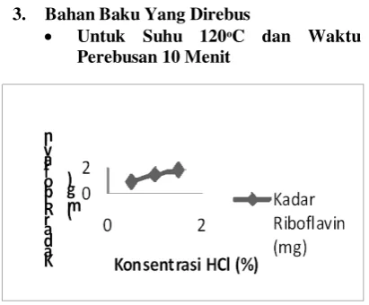 Grafik diatas merupakan hasil yang terbaik 