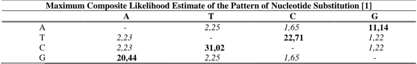 Tabel 1. Analisis Tajima Test Program MEGA 4.0 