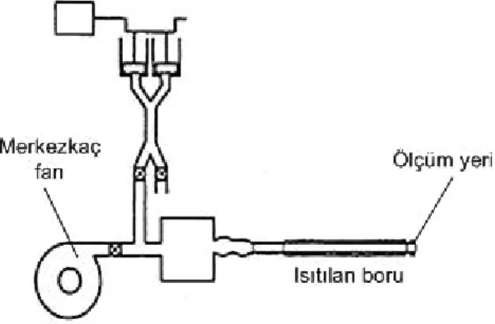 Şekil 1. Sinüzoidal akış debisi sağlayan deney  düzeneği (Barker ve Williams, 2000)  Şekil 2’de akış debisinde basamak şeklinde  ve-ya darbe şeklinde (puls) kısa süreli artımların  oluşturulabildiği deney düzeneği  gösterilmekte-dir