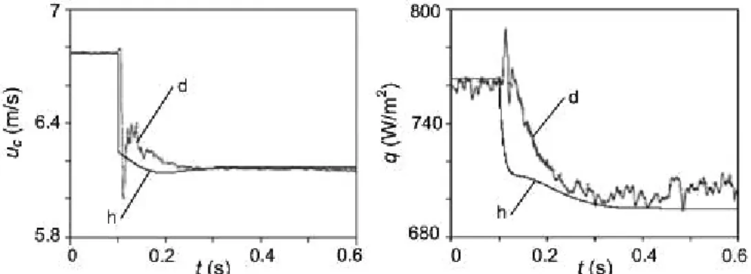 Şekil 3. Akış debisinin basamak şeklindeki değişimi karşısında simetri ekseni hız değeri (soldaki) ve  cidardaki ısı akısı değerinin (sağdaki) zamana bağlı olarak değişimi (d: deney, h: hesap) 