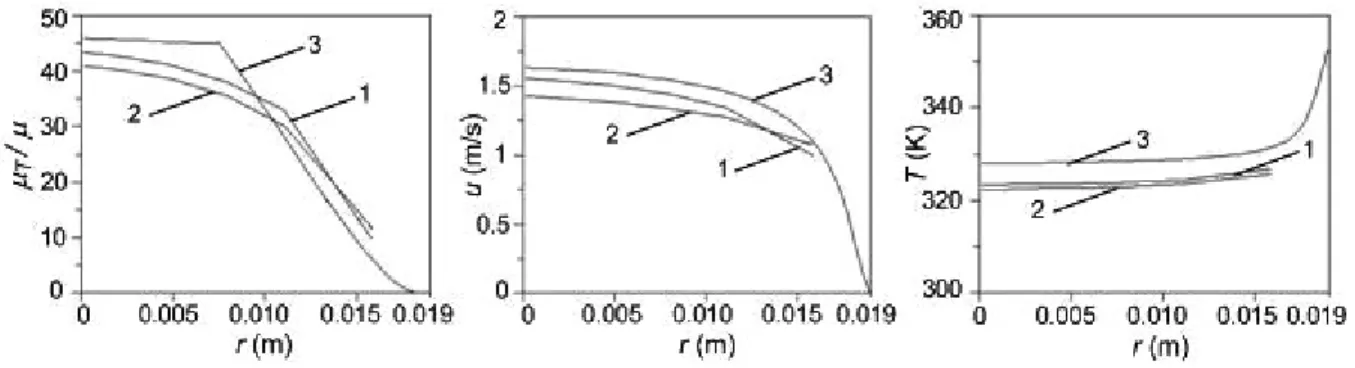 Şekil 5. Re=10500 ve %80 izafi genlikli akışta, minimum debi esnasındaki viskozite oranının (sol- (sol-daki), eksenel hızın (ortadaki) ve sıcaklığın (sağdaki) radyal doğrultudaki değişimi 