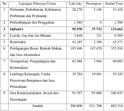 Tabel 1.1 Penduduk Kota Medan Berumur 15 Tahun Ke atas Yang 