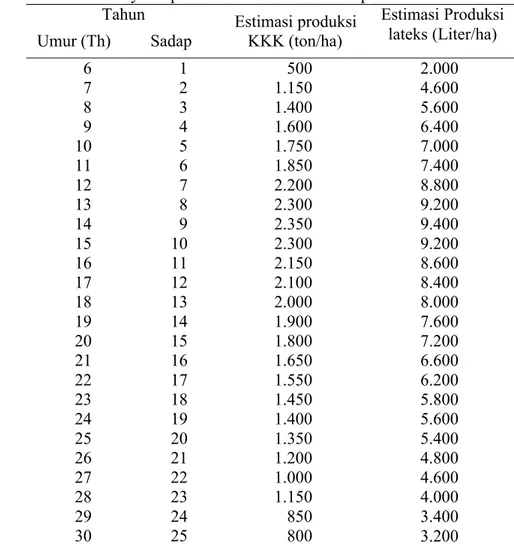Tabel 1. Proyeksi produksi karet dan estimasi produksi lateks
