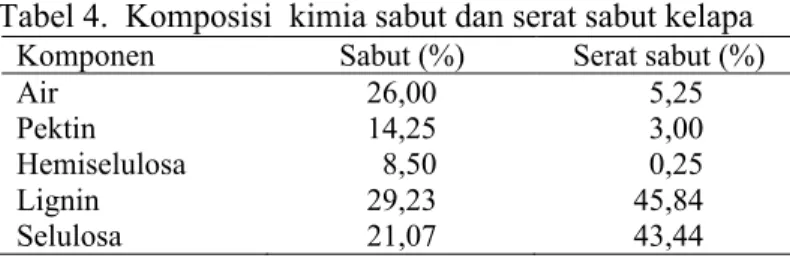Tabel 4.  Komposisi  kimia sabut dan serat sabut kelapa Komponen   Sabut (%) Serat sabut (%)