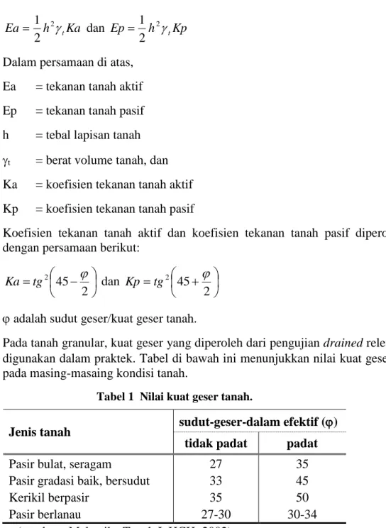 Tabel 1  Nilai kuat geser tanah. 