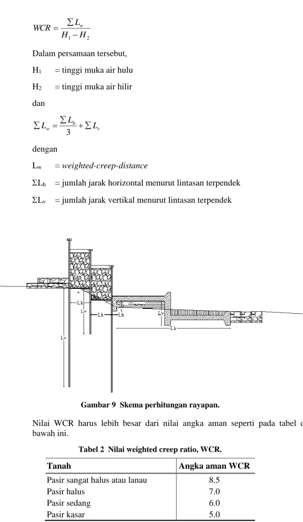 Gambar 9  Skema perhitungan rayapan. 