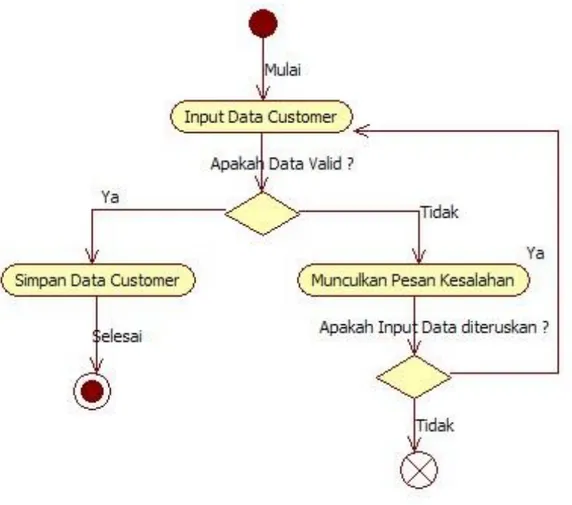 Gambar 4.4 Activity Diagram Input Data Customer 