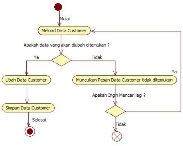 Gambar Activity 4.5 Diagram Mengubah Data Customer 