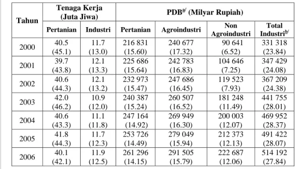Tabel 1.  Tenaga Kerja dan Nilai Output Sektor Pertanian dan Industri Pengolahan  di Indonesia, Tahun 2000-2006  Tahun  Tenaga Kerja (Juta Jiwa)  PDB a/  (Milyar Rupiah) 