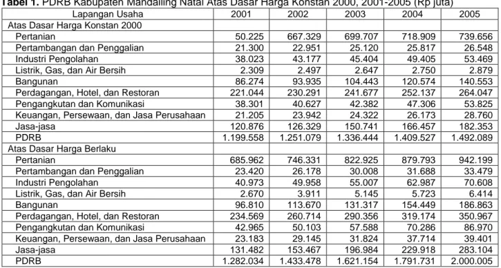 Tabel 1. PDRB Kabupaten Mandailing Natal Atas Dasar Harga Konstan 2000, 2001-2005 (Rp juta) 