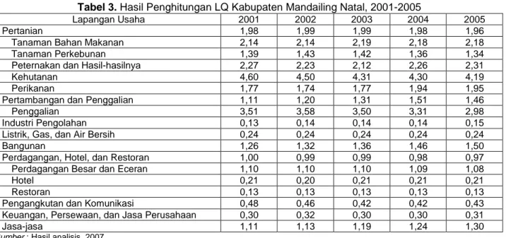 Tabel 3. Hasil Penghitungan LQ Kabupaten Mandailing Natal, 2001-2005 