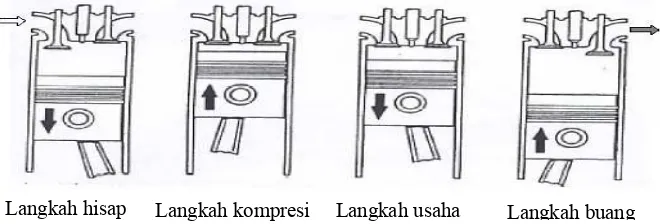 Gambar 2.1. Siklus kerja motor diesel 4 langkah (Soenarto, Furuhana, 1985;                      Petrovsky, 1974)  