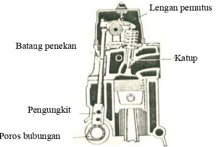 Gambar 2 2.2.  Diagramm kerja katuup motor diesel 4 langkahh (Soenarto,, Furuhana,    1985) 