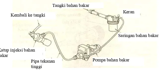Gambar 2 2.5. Skema sFuruhamsistem bahanma,1985) n bakar dieseel penggerakk generator ((Soenarta, 