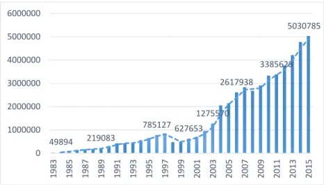 Gambar 4.7  Pertumbuhan Penumpang per tahun dari 1983-2015  (sumber : Analisis ) 