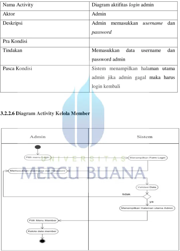 Tabel 3.12 Deskripsi Diagram Activity Login Admin 