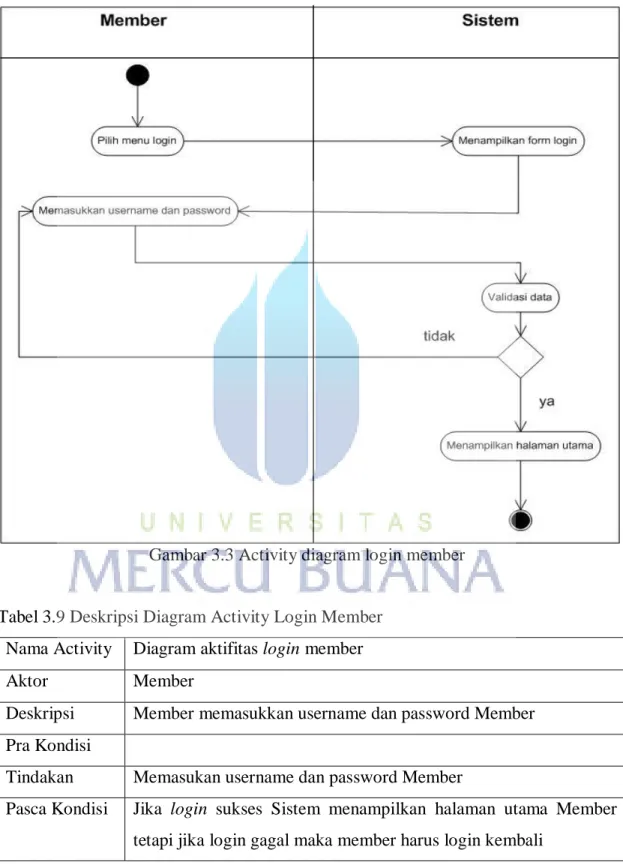 Gambar 3.3 Activity diagram login member 