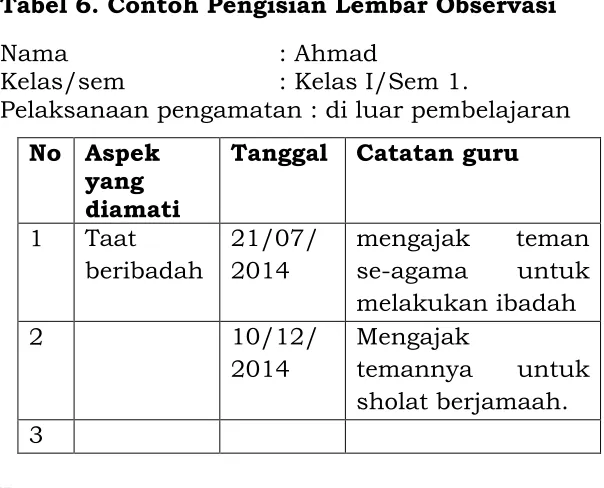 Tabel 6. Contoh Pengisian Lembar Observasi 