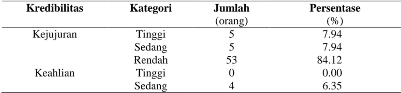 Tabel 3  Jumlah dan persentase responden mengenai penilaian terhadap kredibilitas  PMT program PUAP di Kecamatan Ciampea, 2013 