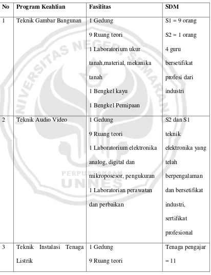 Tabel 6. Sarana dan prasarana yang dimiliki SMK Negeri 1 Adiwerna 