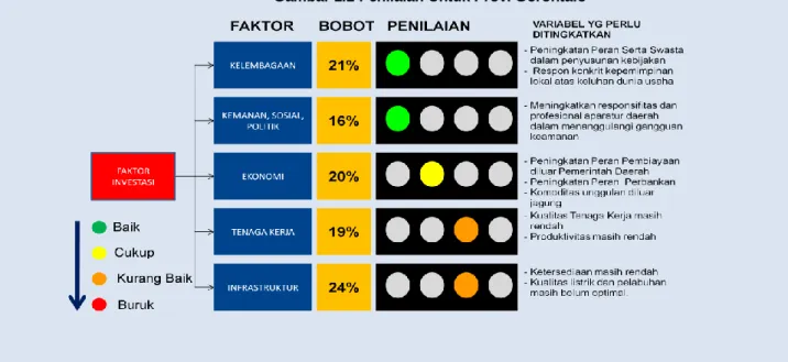 Gambar 1.2 Penilaian Untuk Prov. Gorontalo 