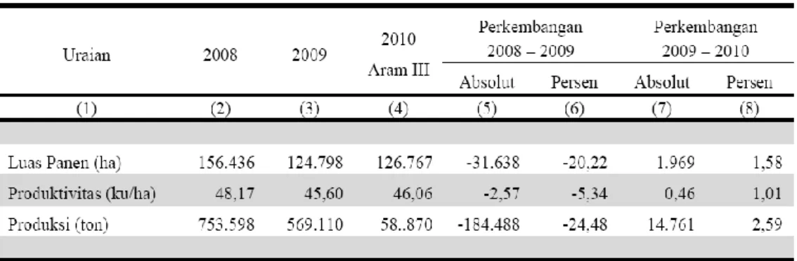 Tabel 1.3 ARAM III Pertanian Padi