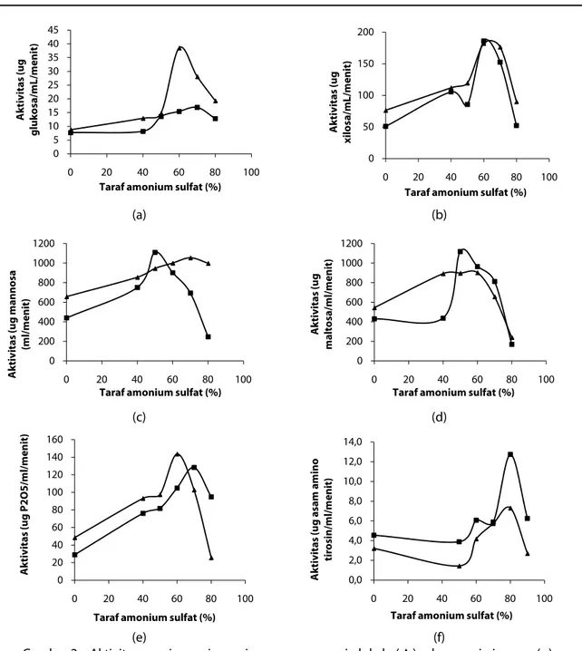 Gambar 2.  Aktivitas enzim-enzim cairan rumen sapi lokal (▲) dan sapi impor (■) pada  pengendapan dengan berbagai taraf amonium sulfat : (a) selulase, (b) xilanase, (c)  mannanase, (d) amilase, (e) fitase, dan (f) protease 