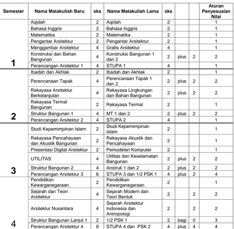 Tabel : Daftar matakuliah baru dan matakuliah lama serta aturan konversinya 
