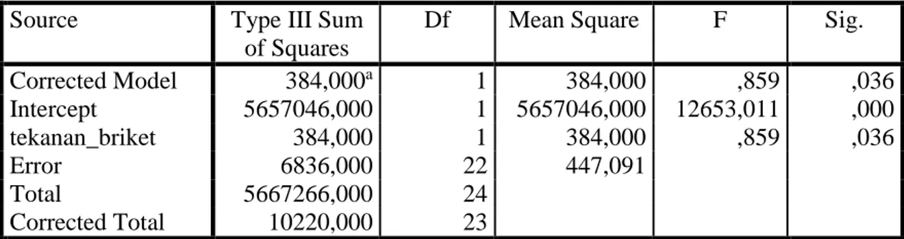 Tabel 9. Hasil uji ANOVA pengaruh tekanan terhadap temperatur pembakaran  Tests of Between-Subjects Effects 