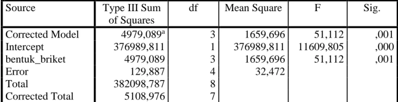 Tabel 1. Hasil uji ANOVA pengaruh variasi bentuk terhadap penyalaan awal  Tests of Between-Subjects Effects 