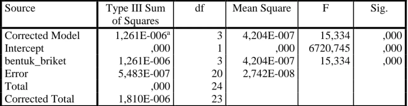 Tabel 4. Hasil uji ANOVA pengaruh variasi  bentuk terhadap laju pembakaran  Tests of Between-Subjects Effects 