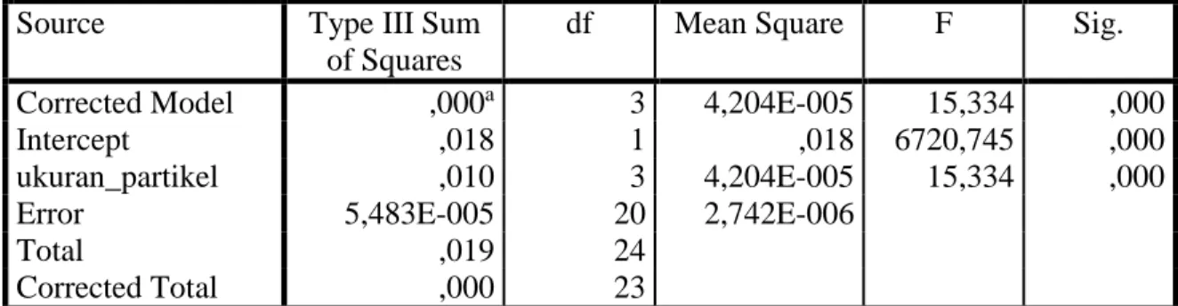 Tabel 5 Hasil uji ANOVA pengaruh ukuran partikel terhadap laju pembakaran  Tests of Between-Subjects Effects 