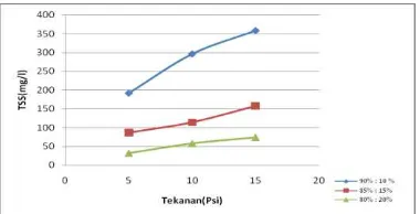 Gambar 3. Pengaruh Tekanan terhadap pH pada  membran zeolit 