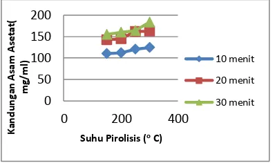 Gambar 4. Pengaruh waktu dan temperatur pirolisis terhadap kandungan Asam Asetat (Cangkang Sawit) 