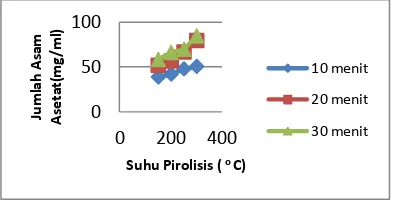 Gambar 5. Pengaruh temperatur dan waktu pirolisis terhadap jumlah Asam Asetat yang dihasilkan pergram tempurung kelapa 